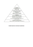 Piramida potrzeb rozwojowych wg Maslowa